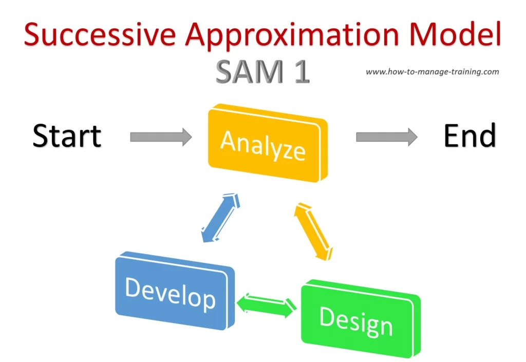 successive approximation model sam